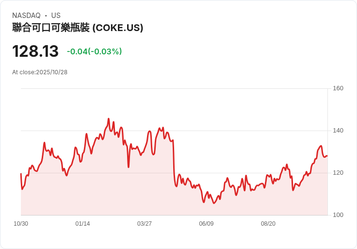 可口可樂合併第三季財報亮眼：每股盈餘達2.06美元，營收增長6.8％！