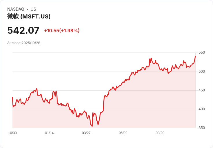 大型科技股財報出爐:Meta股價暴跌、Microsoft下滑,Alphabet卻逆勢上揚!