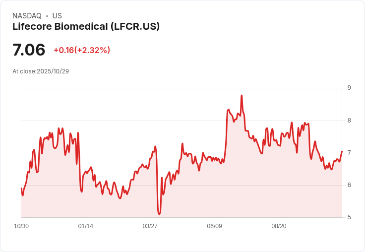 突破性合約開發公司Lifecore Biomedical (LFCR) 為何在Q3結束時股價暴跌22%?