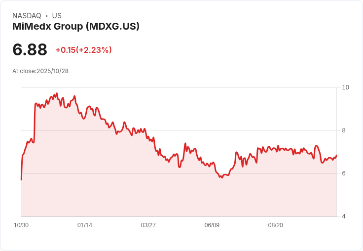 MiMedx集團第三季業績驚豔:每股非GAAP盈餘0.15美元,超預期8美分!