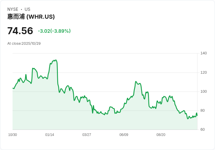 美銀下調惠而浦目標價至60美元，持續給予不佳評等！