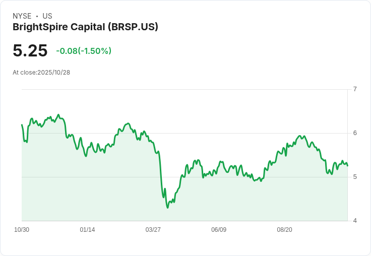 BrightSpire Capital 目標達成3.5億貸款書籍，業績穩健引領未來！