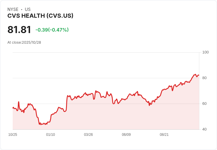 美國健保巨頭逆勢突圍!CVS Health、Centene相繼公布超預期財報、轉型效益上升