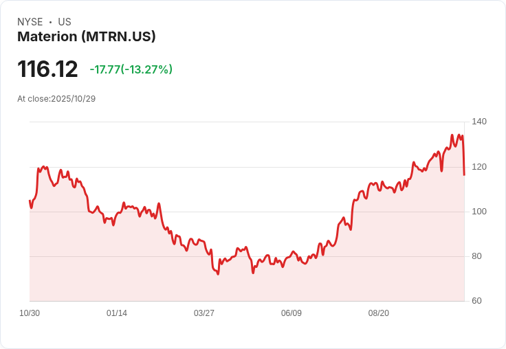 Materion (MTRN) 報告8400萬美元一次性損失，利潤率下滑引發高估值辯論