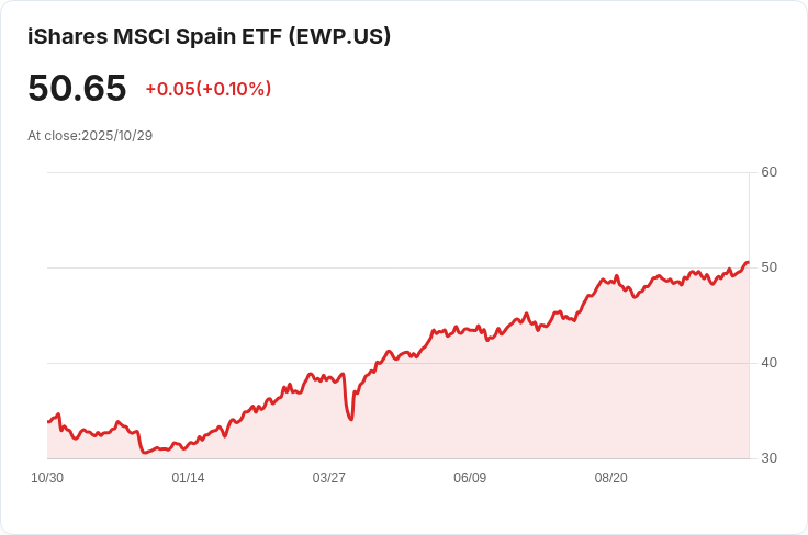 西班牙通脹率攀升至3.10％！經濟前景引發關注