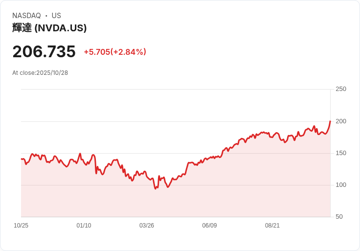 美國聯準會連續降息,美股科技股再創新高,AI題材與數據中心投資成市場焦點