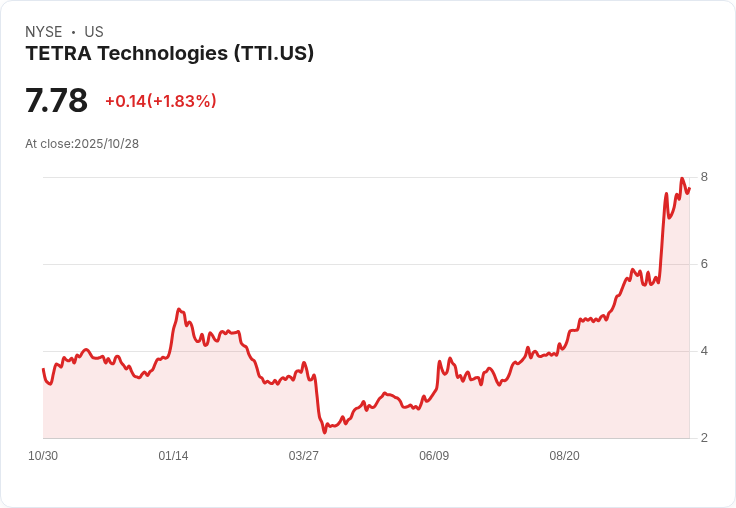 TETRA科技瞄準2030年超過12億美元營收與3億美元調整後EBITDA,深水及電池電解液增長加速!