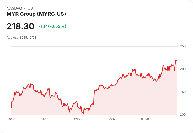 MYR第三季財報驚艷！每股盈餘2.05美元超預期，營收950.4百萬美元創佳績