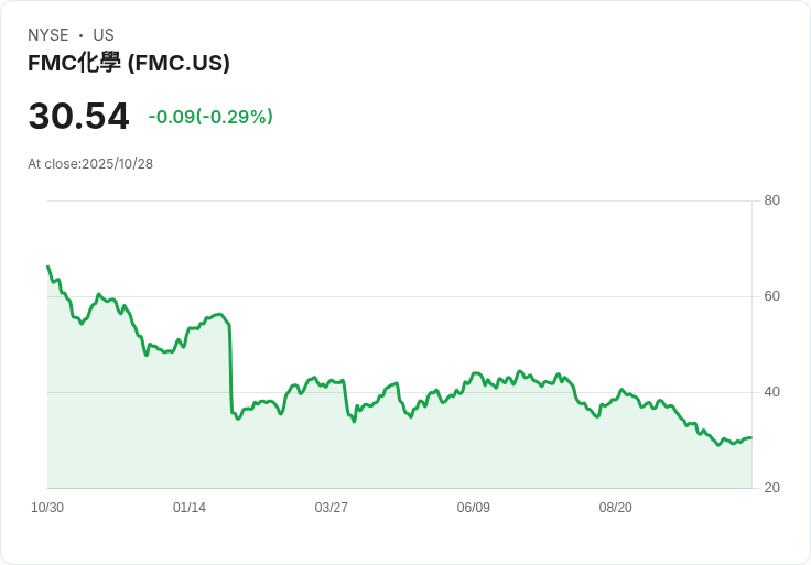 FMC第三季非GAAP每股盈餘超預期,全年營收指引調降!