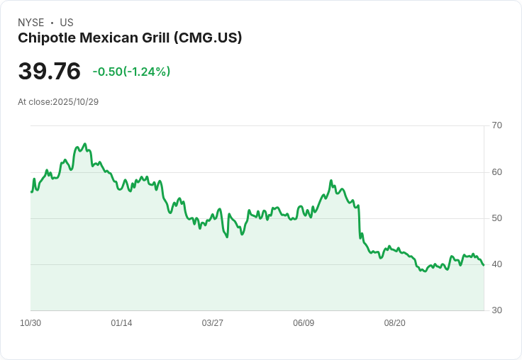 Chipotle股價暴跌13%,年輕顧客減少消費引發銷售預測下修!
