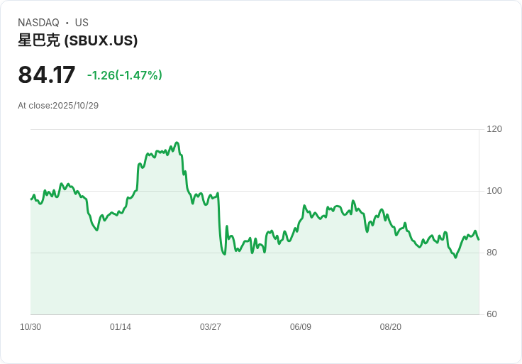 星巴克首度回歸同店銷售增長,轉型策略奏效引發市場關注