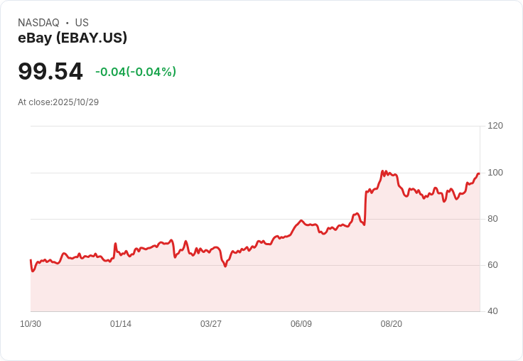 eBay第三季財報超預期，但第四季獲利展望不佳引發擔憂