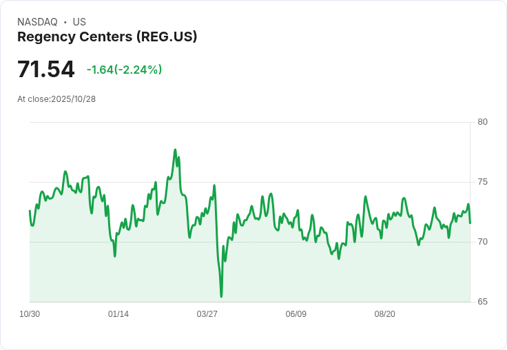 【財報電話會議】Regency Centers Corporation第三季度財報揭示未來增長潛力！