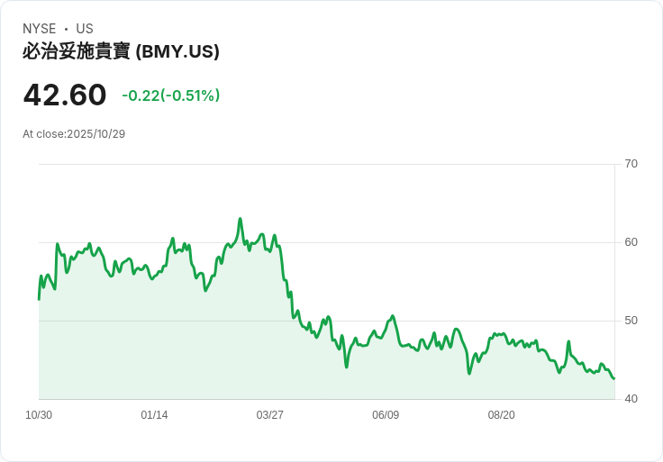 布里斯托-邁爾斯史奧布提升全年展望 第三季業績超出預期