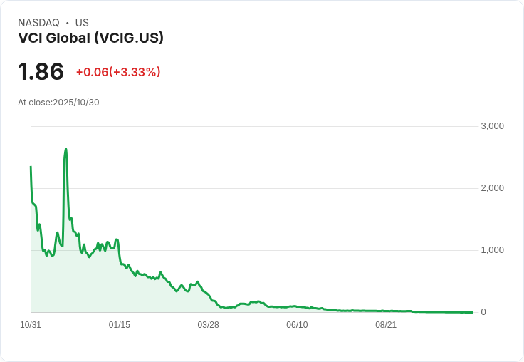 VCI Global 確定發行協議 以每股 $1.80 募資 $500 萬美元