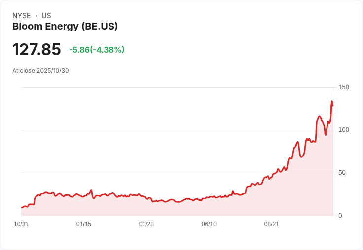 Jim Cramer讚揚Bloom Energy 獎勵“信徒”！股價暴漲18％引發市場關注