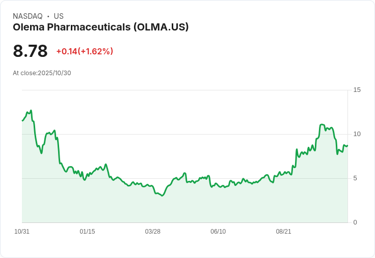 乳腺癌療法開發商Olema Pharmaceutical股價有望翻倍，市場看好新突破！