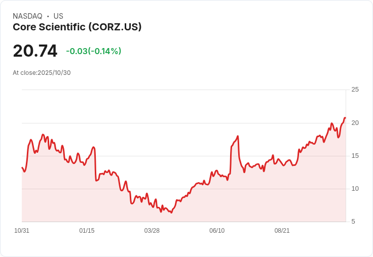 核心科學股東拒絕9億美元收購CoreWeave，未來路在何方？