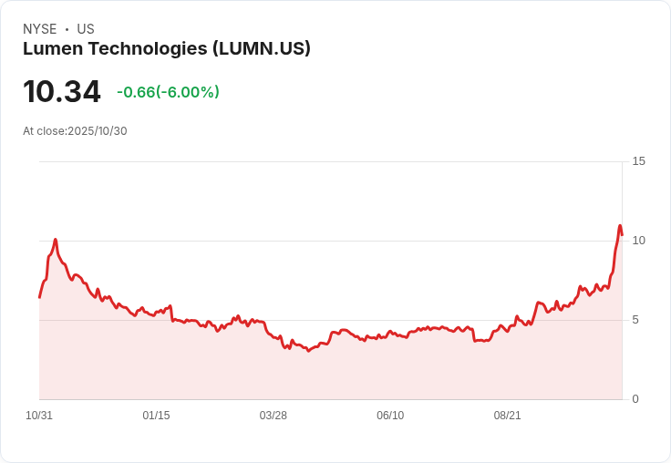 震撼!Lumen Technologies Q3業績超預期 股價卻重挫9%!