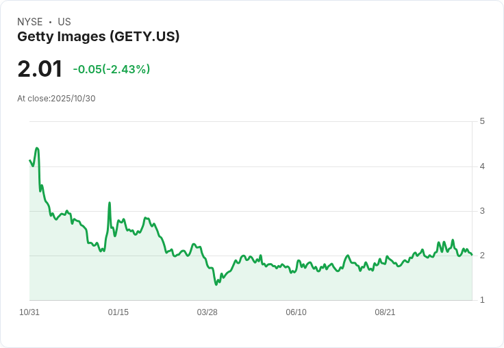 Getty Images 與 Perplexity AI 簽訂多年度授權協議 股價暴漲19％！