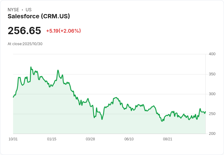 Salesforce (CRM) 股價暴跌，投資者對未來展望感到憂慮！