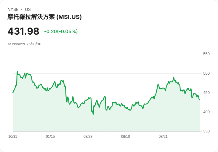 【財報電話會議】摩托羅拉解決方案Q3財報超預期，Silvus收購助力未來增長！