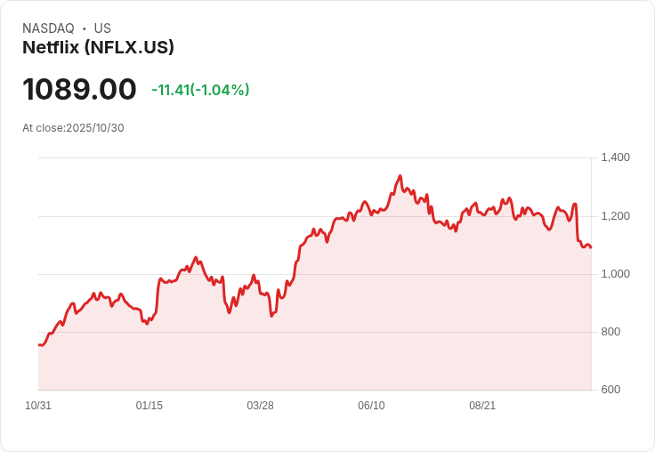 Netflix 宣佈進行 10 比 1 股票分割，股價將更親民！