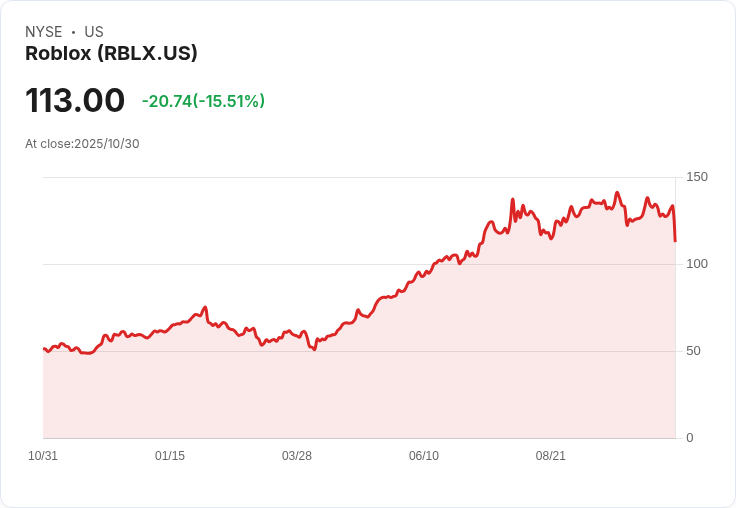 Roblox股價暴跌15％，因預期安全與基礎建設支出激增！