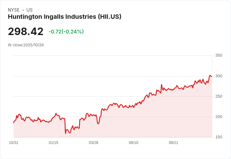亨廷頓英戈爾斯工業公司(HII)第三季財報亮眼：創紀錄銷售額與穩健成長！