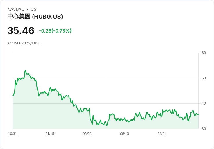 Hub Group 第三季業績報告：2025年每股盈餘預測下調，面對需求疲軟及成本控制挑戰