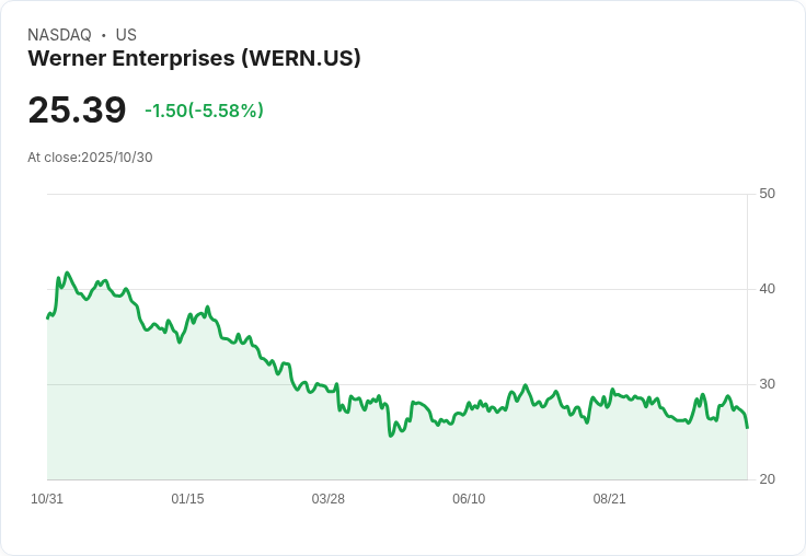 Werner Enterprises 2025成本節省目標達成80％！但艱困市場挑戰與收入預測調整引發關注