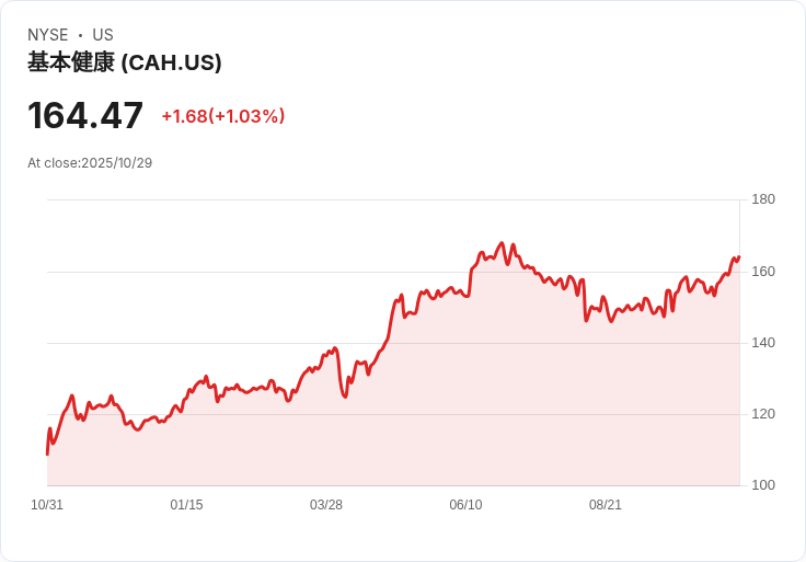 卡迪納爾健康因專科藥需求上升 調高年度調整後獲利預測