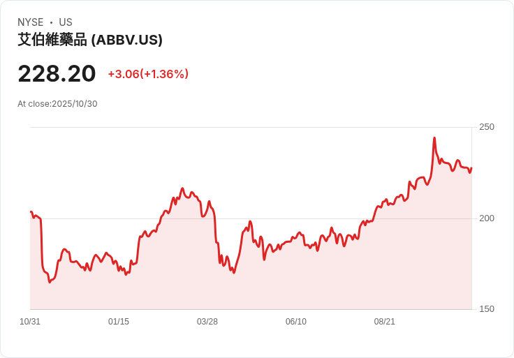AbbVie調升2025年每股盈餘預測 仍未達共識引發股價下跌