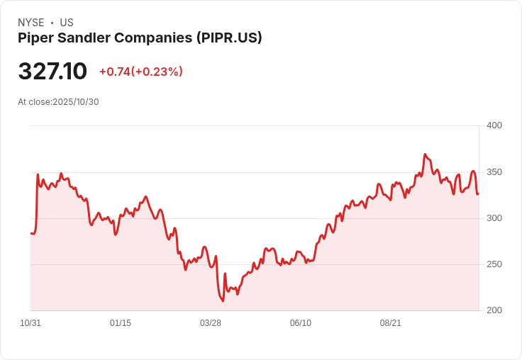 Piper Sandler Q3 2025 業績驚豔!顯示強勁的諮詢管道與股權融資飆升