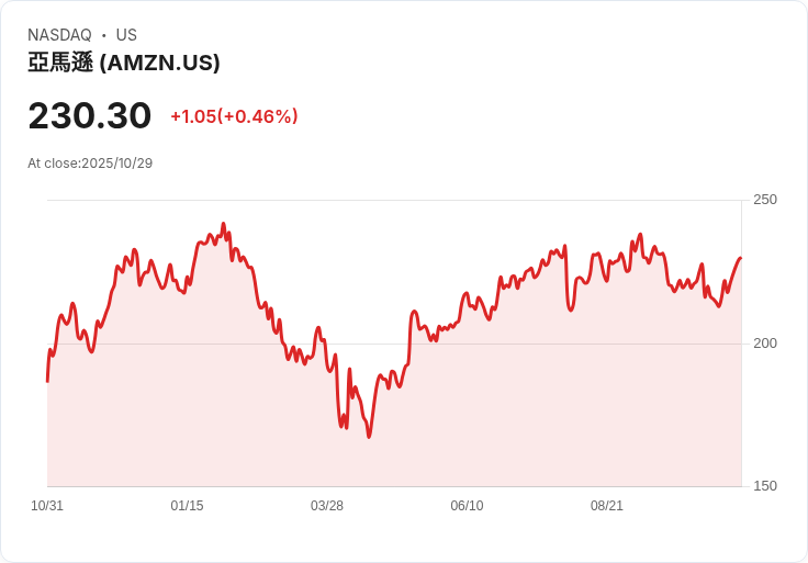 亞馬遜第三季財報揭曉:雲端服務面臨競爭壓力,AI投資成關鍵焦點!