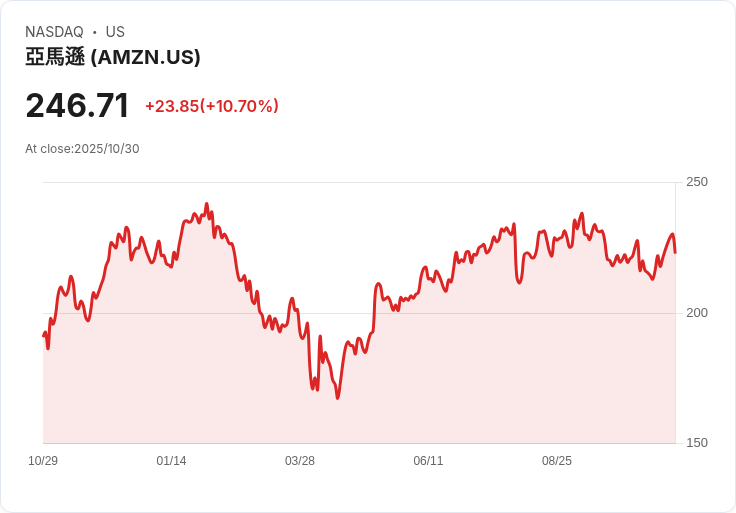 AI資本戰爭開打!Amazon、Meta傾掷千億布局雲端運算與人工智慧,市場前景引爆科技股動盪