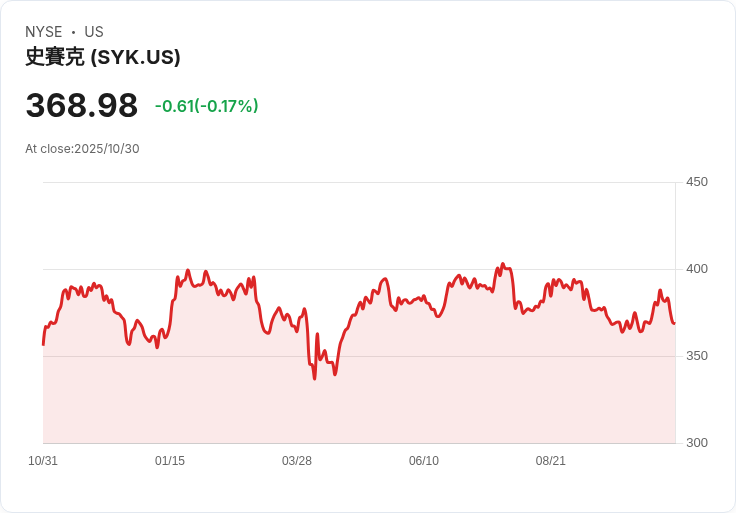 Stryker第三季營收超預期,股價小幅下跌,投資者該如何抉擇?