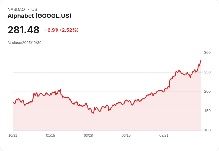 Alphabet股價大漲5％！AI雲端業務成長強勁，第三季財報超出預期