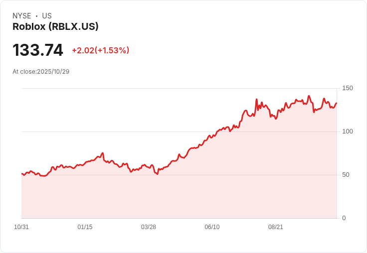 Roblox股價暴跌10%!公司預期安全與基礎建設支出激增