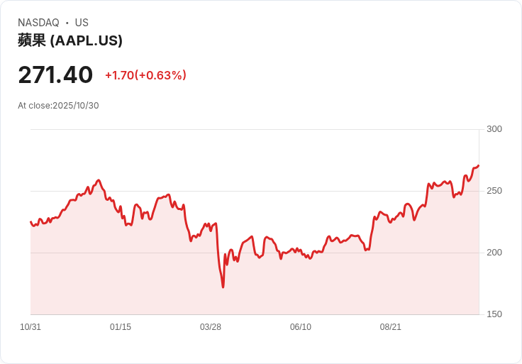 蘋果強勁財報出爐!全球貿易戰與AI競爭下仍創佳績