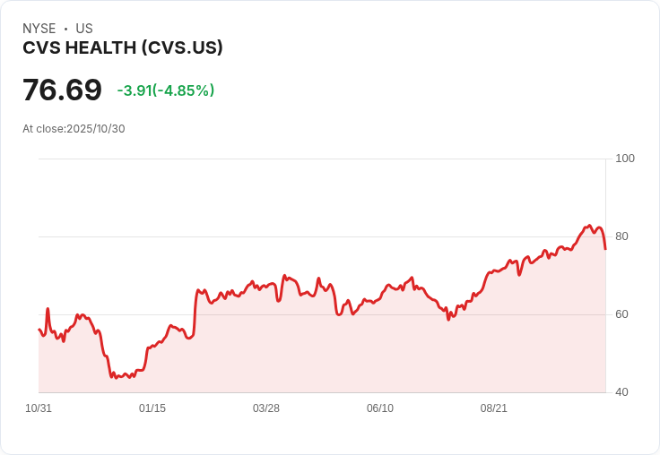 CVS股價下滑,57億美元的減值損失掩蓋創紀錄業績!