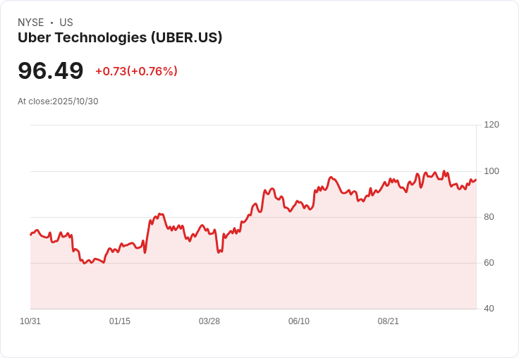 Uber宣佈在土耳其投資2億美元建設科技中心,全球佈局再添新據點!