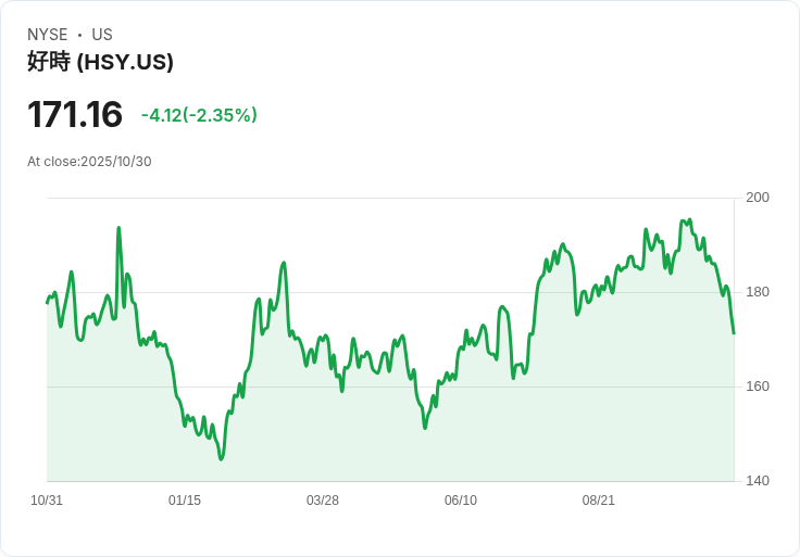 今年萬聖節巧克力價格飆漲！通脹、關稅與高可可價影響消費者選擇