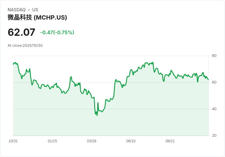 微晶科技(MCHP)穩健現金流與持續分紅吸引投資者關注！