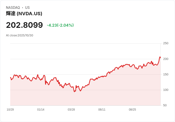 AI 產業正宗成長動能爆發:半導體龍頭、企業雲端、資料工業全線亮眼,政策前景左右科技股走勢