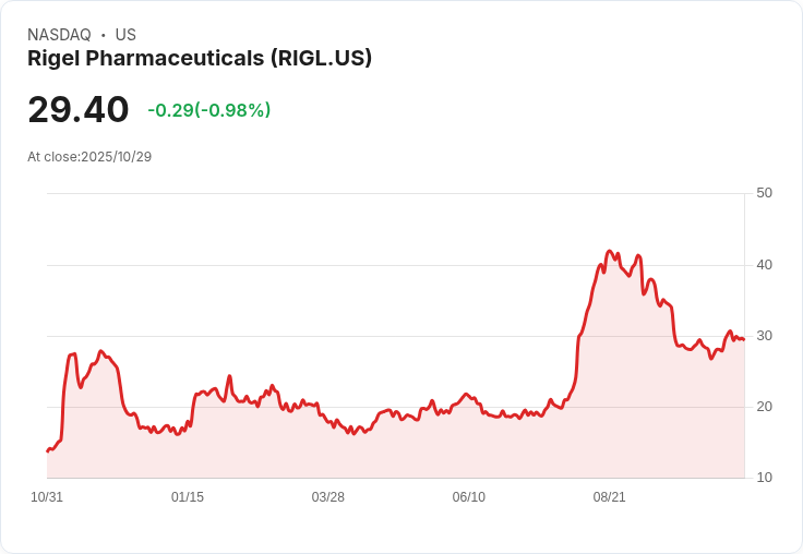 生技股狂飆50％！Rigel Pharmaceuticals CEO 宣稱業務「大幅成長