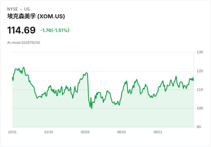 埃克森美孚第三季財報超預期,非GAAP每股盈餘達$1.88、營收85.29億美元!