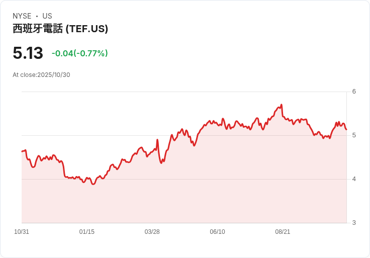 西班牙電信巨頭Telefónica計畫削減股息以重整財務策略！