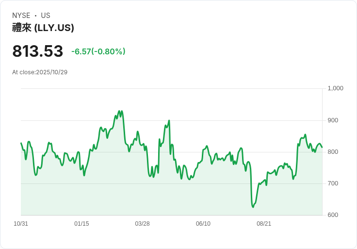 艾力藍利股價飆升!第三季業績大爆發,2025年展望再上修