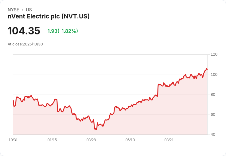 nVent Electric 第三季獲利超預期，全年展望大幅上調！